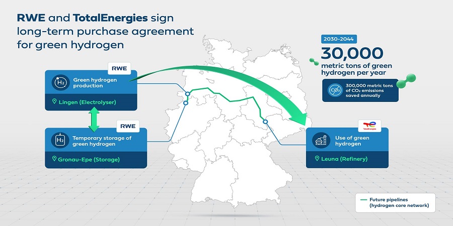 TotalEnergies and RWE join forces on green hydrogen to decarbonize the Leuna refinery