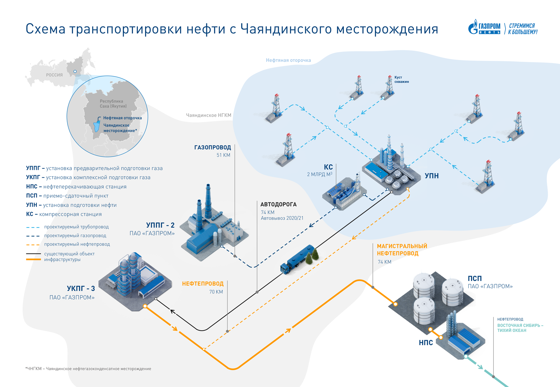 Функциональная схема обустройства нефтегазопромыслов